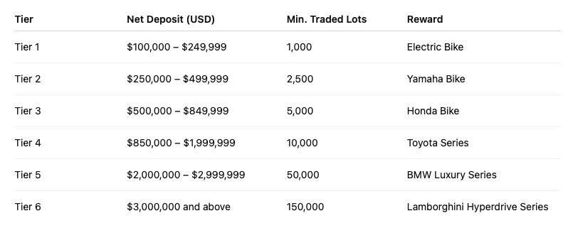Reward Tiers Based on Net Deposit and Traded Lot Sizes